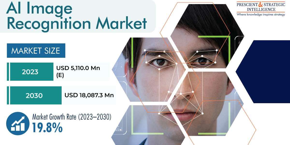 AI Image Recognition Market Technological Advancements, Evolving Industry Trends and Insights