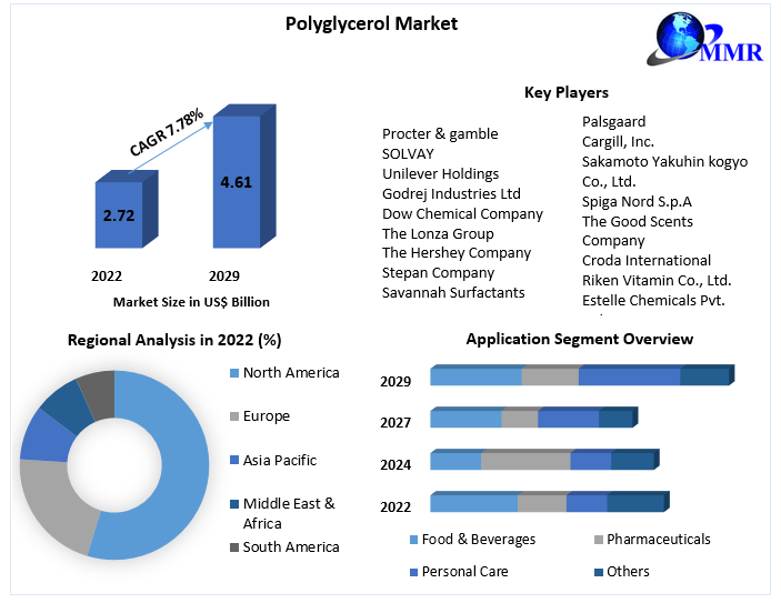 Polyglycerol Market- Global Industry Analysis and Forecast (2023-2029)