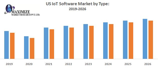 US IoT Software Market – Industry Analysis and Forecast (2019-2026)