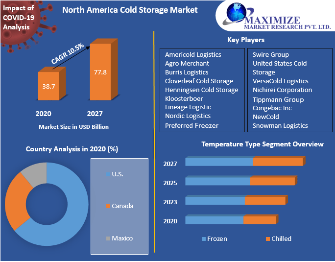 North America Cold Storage Market: Industry Analysis, Trends 2027